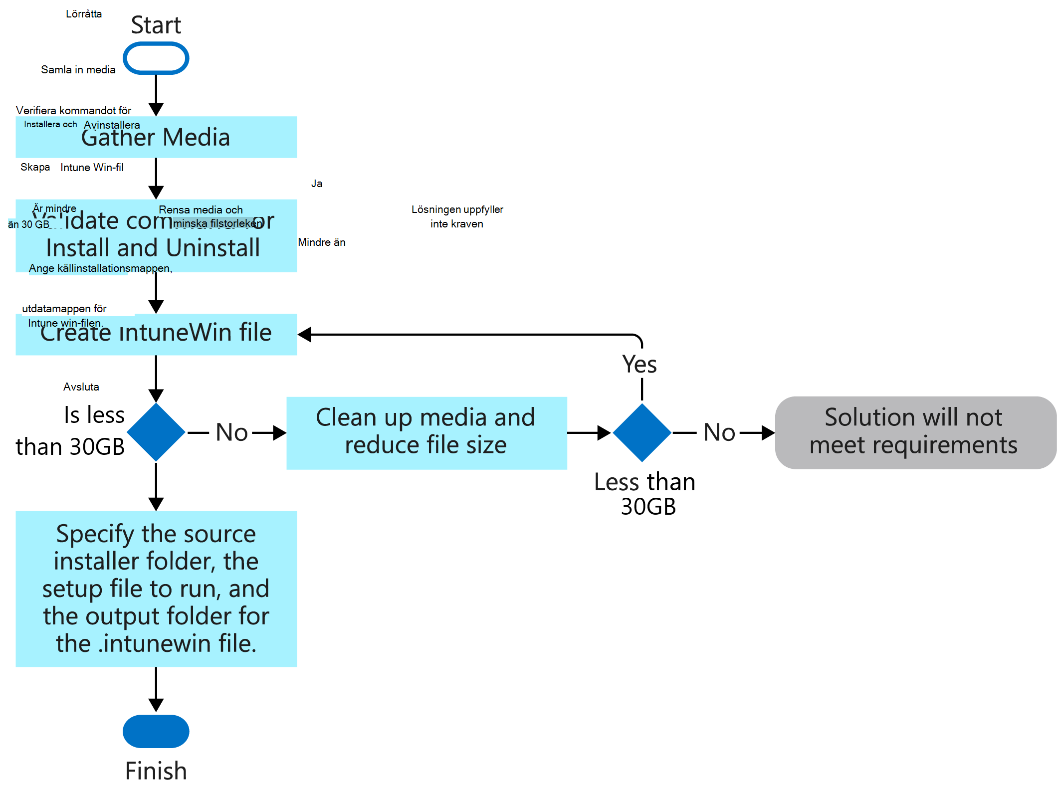 Flödesdiagram över processen för att skapa en .intunewin-fil.