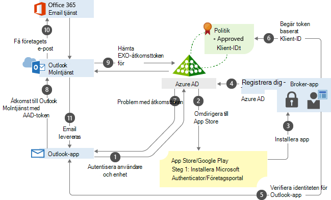 Appbaserad process för villkorsstyrd åtkomst som illustreras i ett flödesdiagram