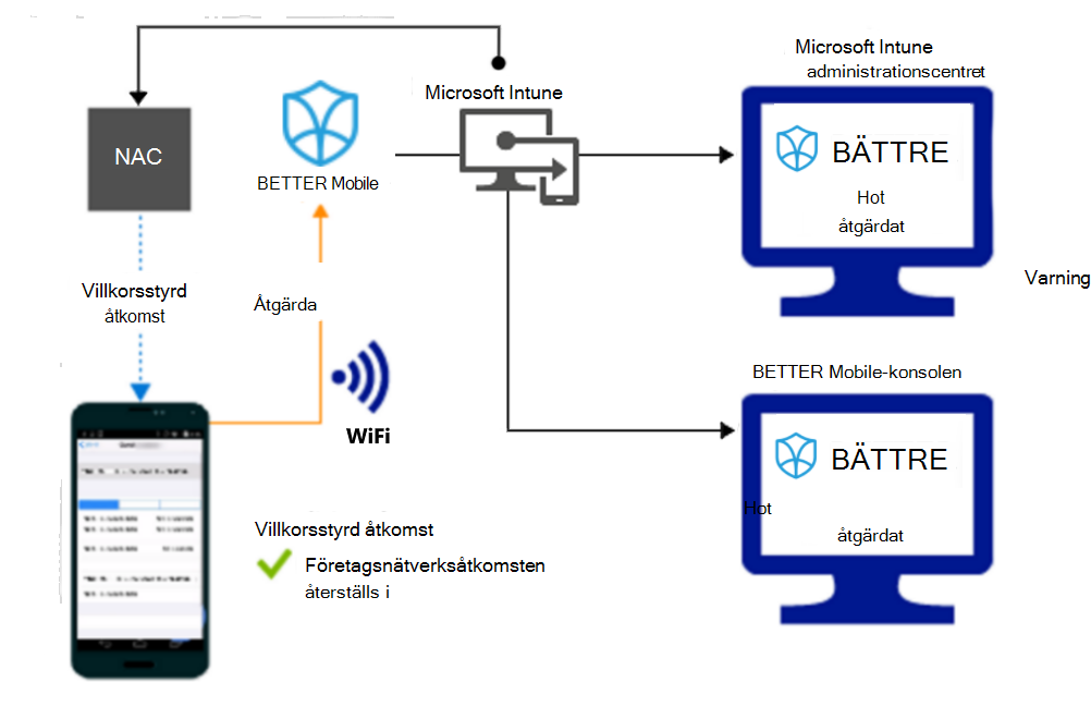  Produktflöde för att bevilja åtkomst via Wi-Fi när aviseringen har åtgärdats.