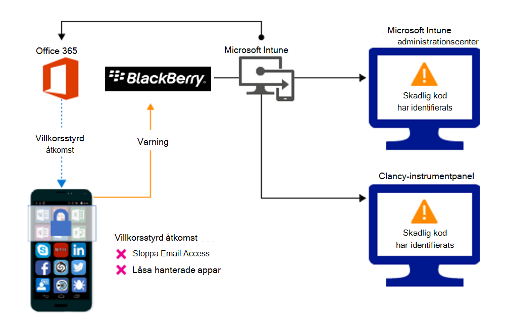 Diagram över produktflöde för att blockera åtkomst på grund av skadliga appar.