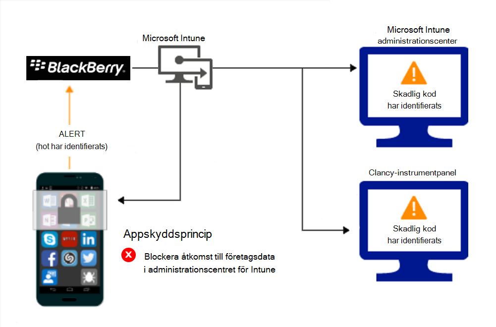 Diagram över produktflöde för Appskydd principer för att blockera åtkomst på grund av skadlig kod.