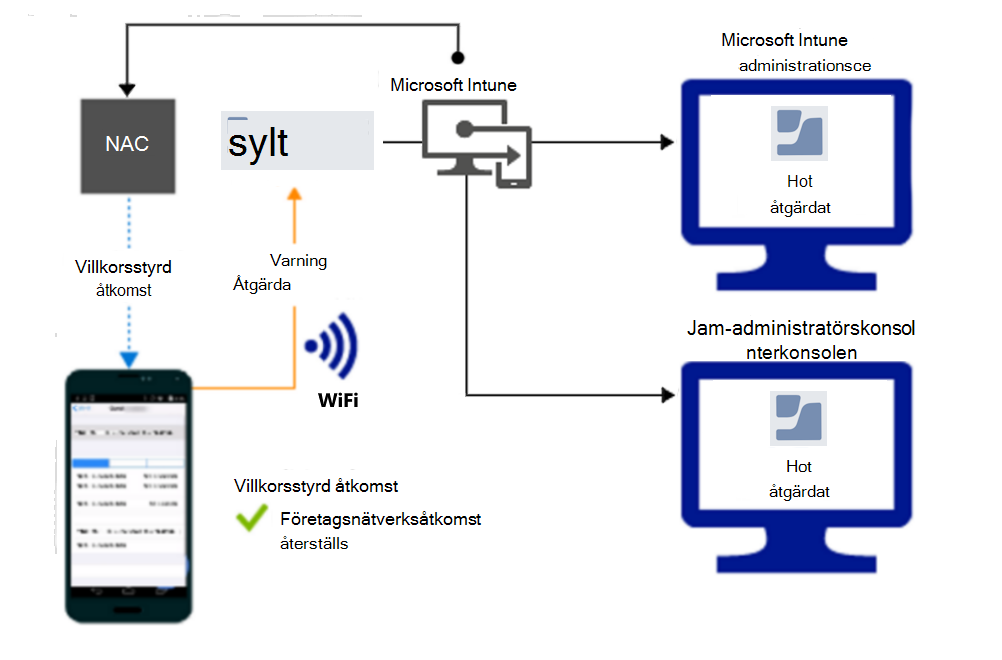  Produktflöde för att bevilja åtkomst via Wi-Fi när aviseringen har åtgärdats.