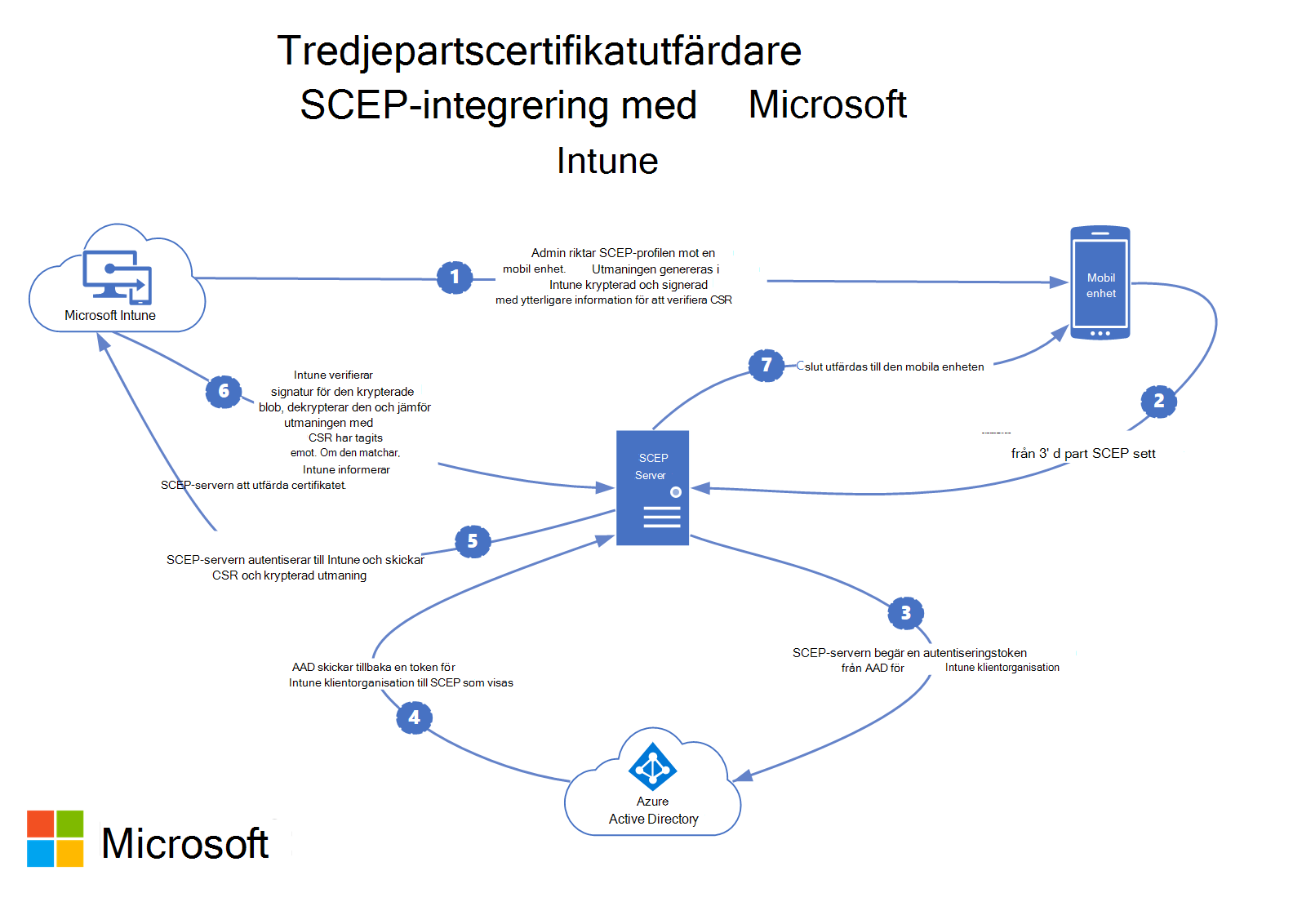 Så integreras SCEP för tredjepartscertifikatutfärdare med Microsoft Intune