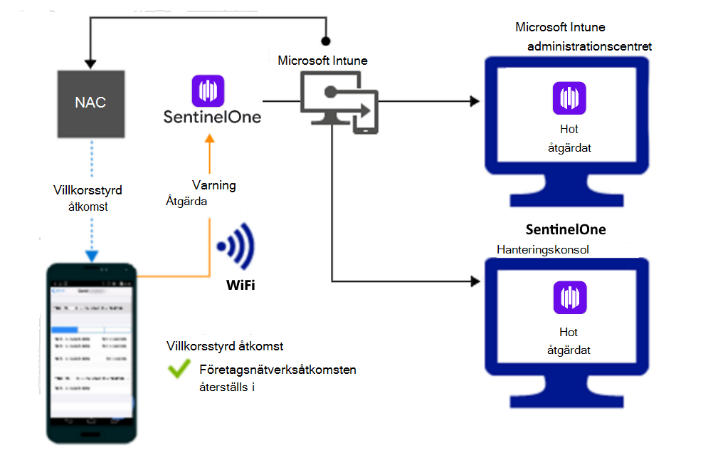  Produktflöde för att bevilja åtkomst via Wi-Fi när aviseringen har åtgärdats.