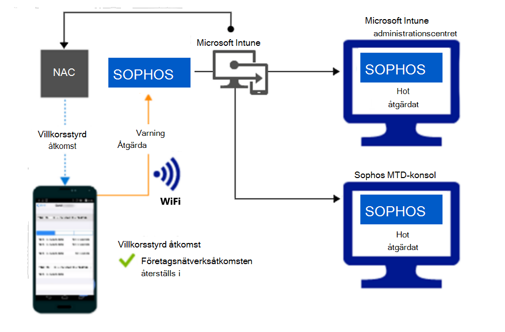  Produktflöde för att bevilja åtkomst via Wi-Fi när aviseringen har åtgärdats. 