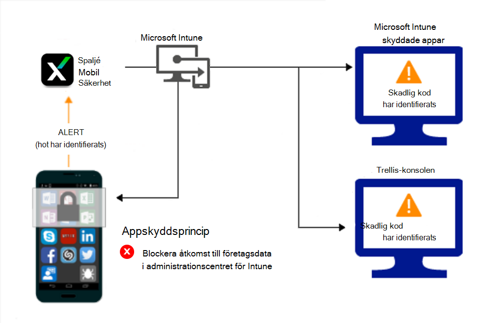 Produktflöde för Appskydd principer för att blockera åtkomst på grund av skadlig kod.