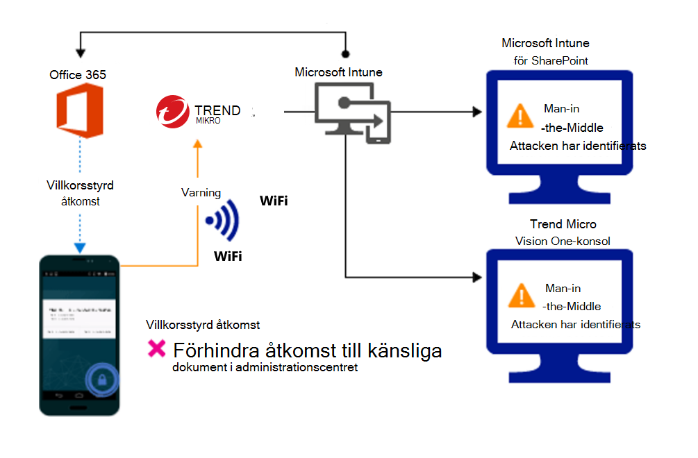 Produktflöde för att blockera åtkomsten till organisationsfilerna på grund av en avisering.