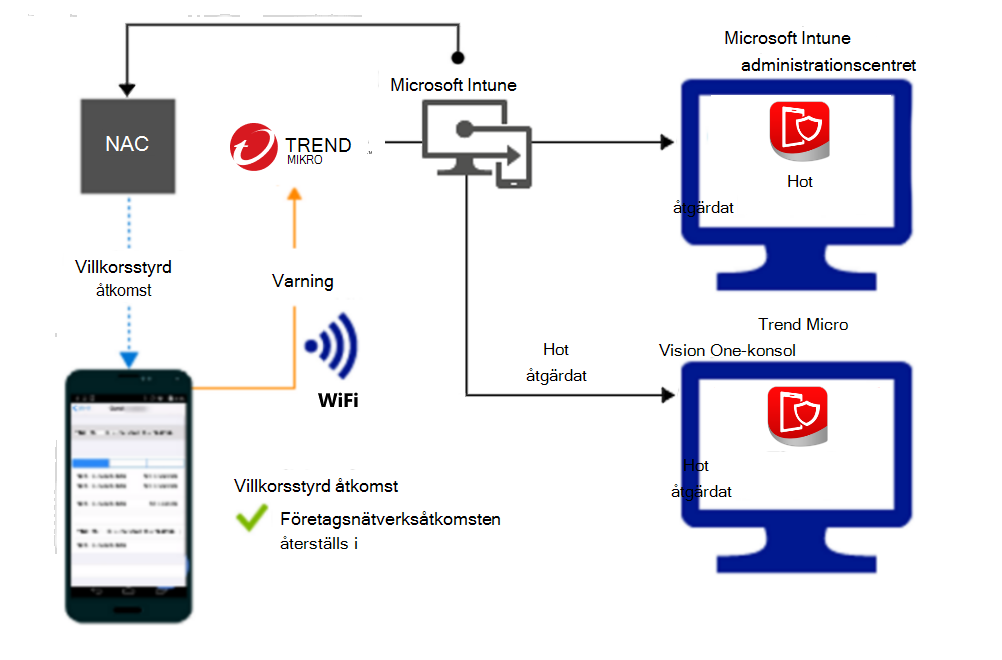  Produktflöde för att bevilja åtkomst via Wi-Fi när aviseringen har åtgärdats. 