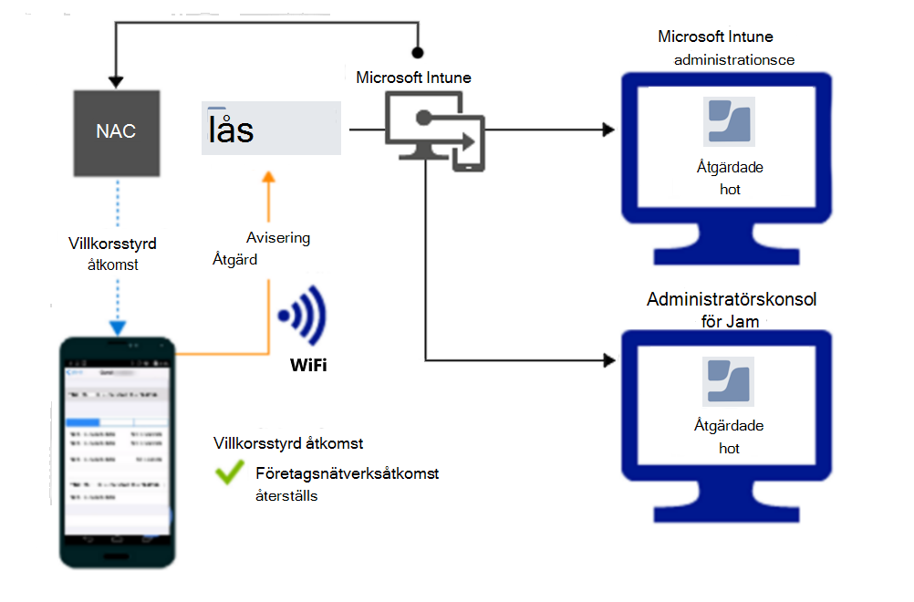  Produktflöde för att bevilja åtkomst via Wi-Fi när aviseringen har åtgärdats.