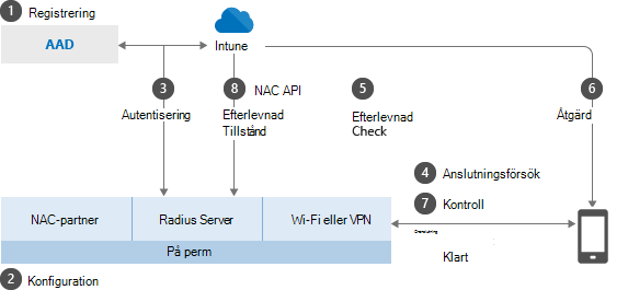 Konceptbild av hur NAC fungerar med Intune