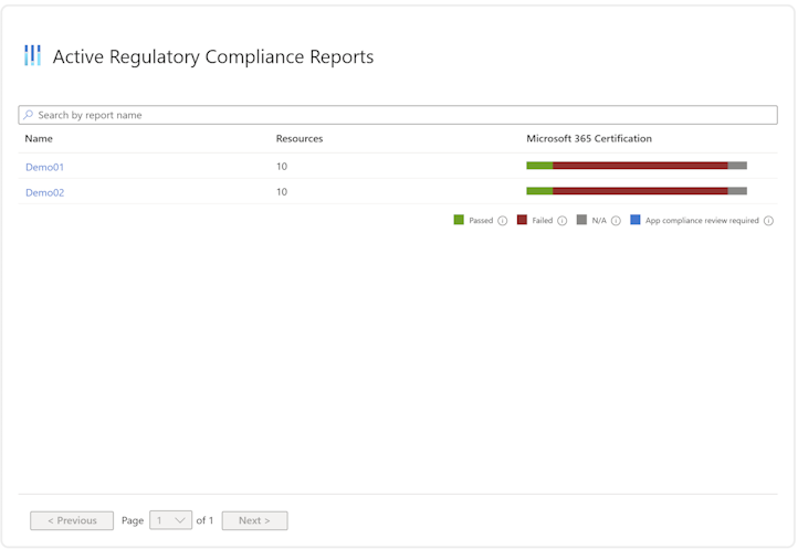 Overview of compliance status