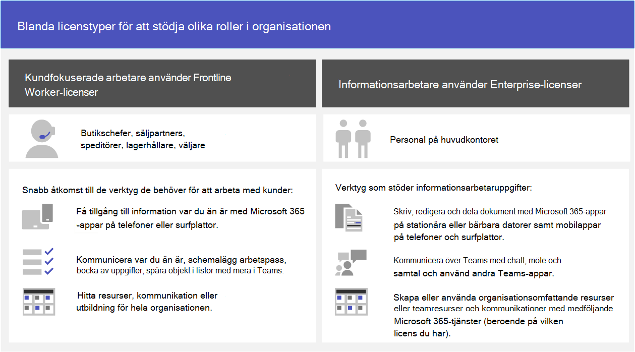 Blanda licenstyper för att stödja de olika rollerna i din organisation. Använd Enterprise-licenser för dina informationsarbetare, till exempel huvudkontorspersonal och Frontline Worker-licenser för mobila arbetare, till exempel butikschefer, säljare, fraktpersonal, lagerhållare och väljare.