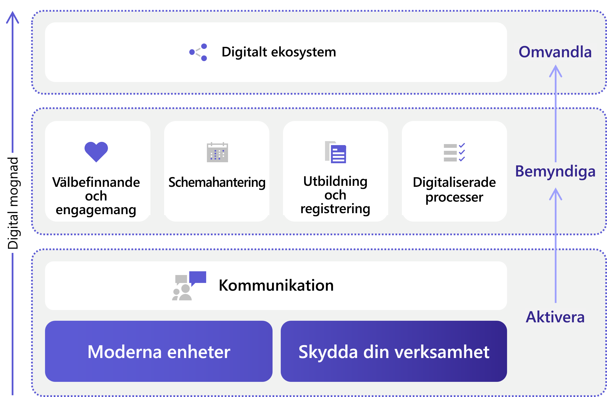 Digital mognadsmodell för frontlinjen, från möjliggörande till transformering.