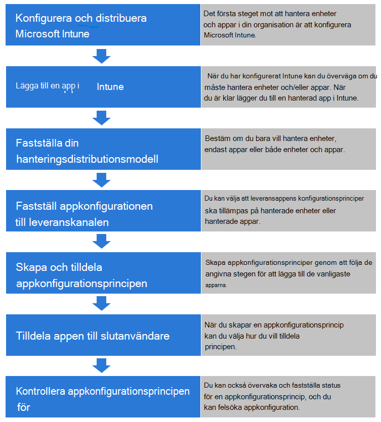 Gemensam process för att konfigurera appar med hjälp av Microsoft Intune