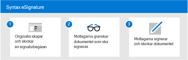 Diagram som visar eSignature-processen.