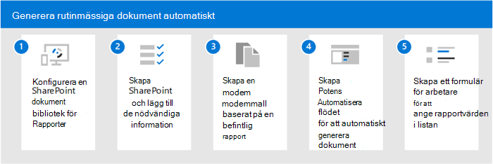 Diagram som visar stegen för att generera rutindokument med Syntex.