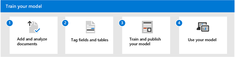 Diagram över arbetsflödet för att träna en AI Builder-modell.