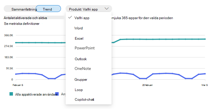 Skärmbild som visar listrutan med produkter för införandediagrammet för Microsoft 365 Copilot.