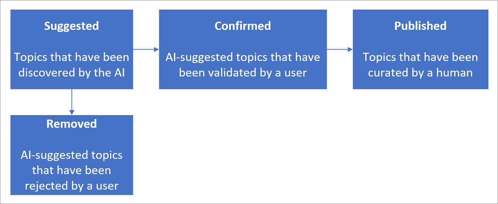 Ämneslivscykeldiagram.