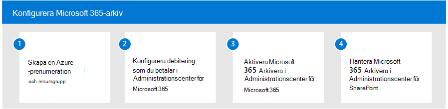 Diagram som visar fyra steg i installationsprocessen för Microsoft 365 Archive.