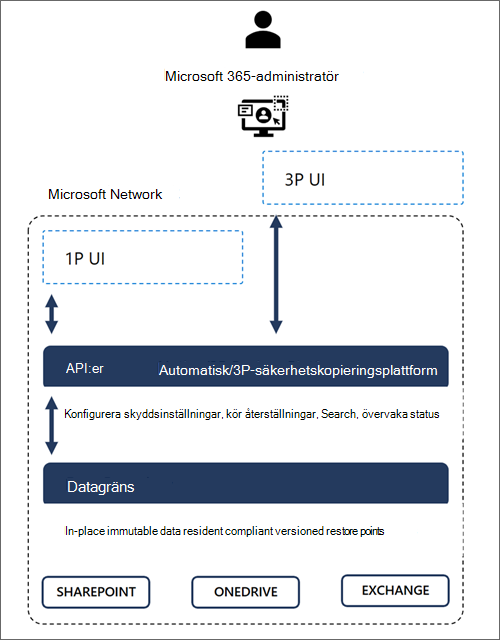 Diagram som visar gränserna för Microsoft 365-dataförtroende.