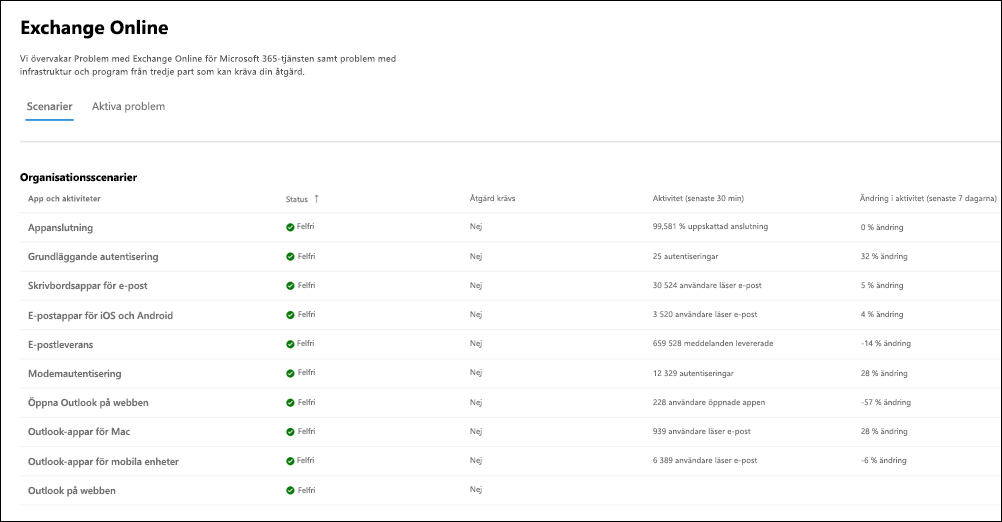 Scenarier på organisationsnivå för Exchange Online-övervakning.