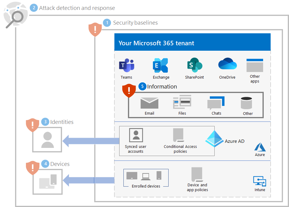 Skydd mot utpressningstrojan för Microsoft 365 klientorganisation efter Steg 5