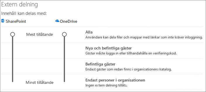 Skärmbild av delningsinställningar för SharePoint på organisationsnivå.