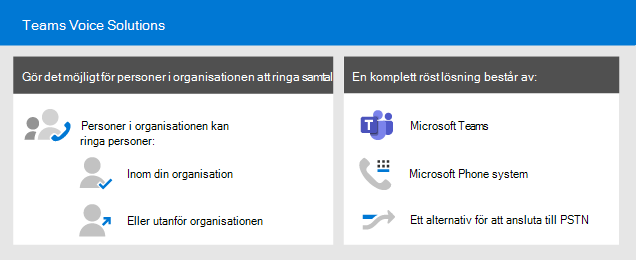 Översikt över Teams röstlösningar.