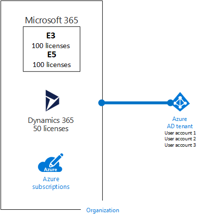 En exempelorganisation med flera prenumerationer som alla använder samma Microsoft Entra-klientorganisation.