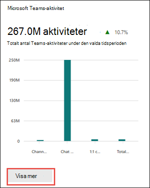 Microsoft 365-rapporter – Aktivitetskort för Microsoft Teams.