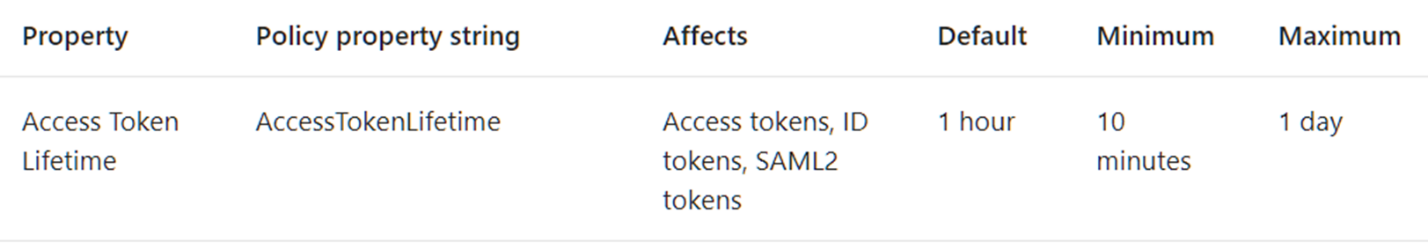 Access-tokens livslängdsdiagram