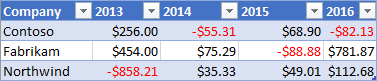 A range with negative numbers in red.