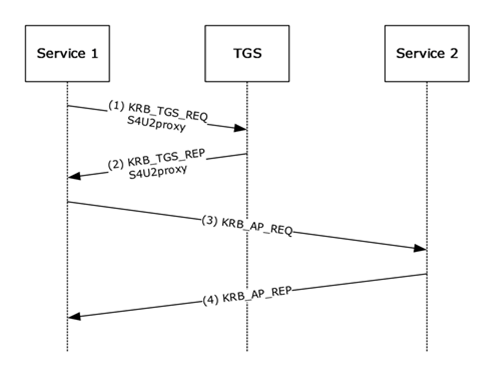 S4U2proxy Example