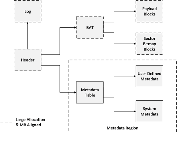 Logical layout