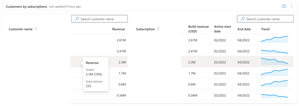 Dynamics subscription performance.