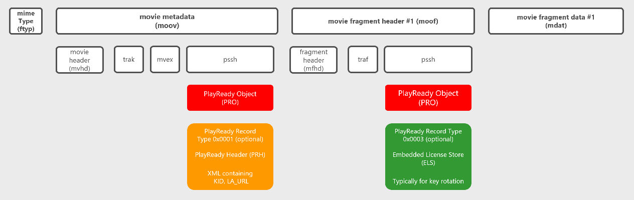 PlayReady Header and ELS in MP4