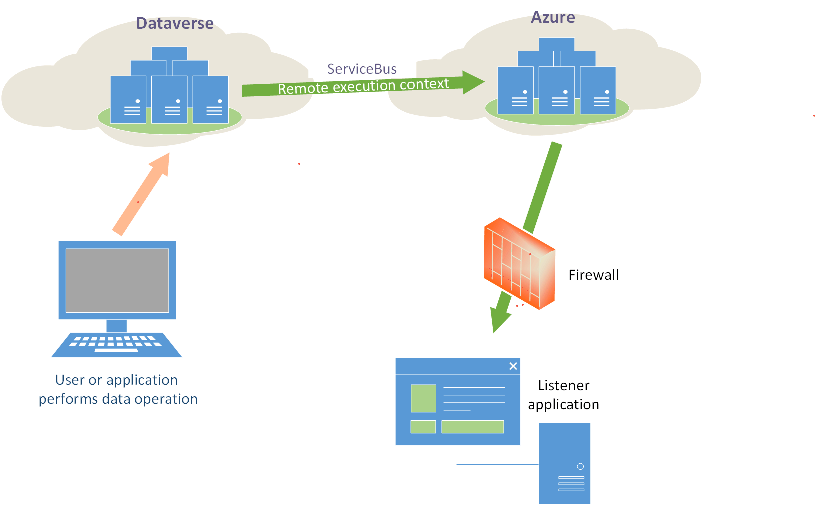 Dynamics 365 to Service Bus scenario.