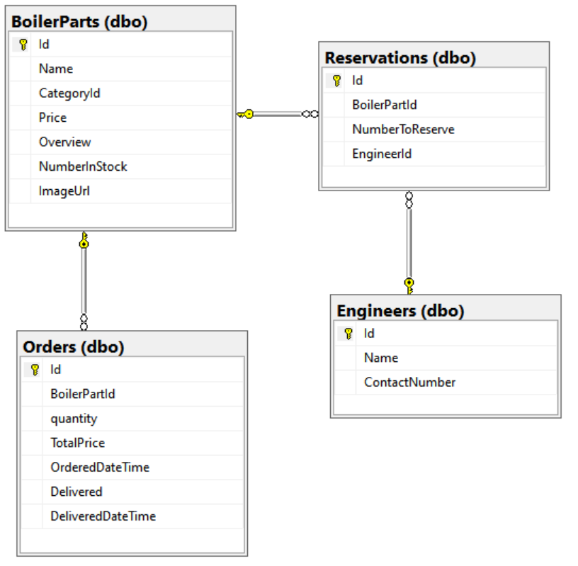 Datamodellen Reservationer.