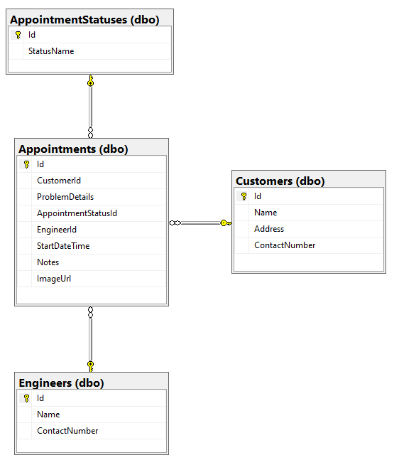 Möten och schemaläggning tabeller relationer.