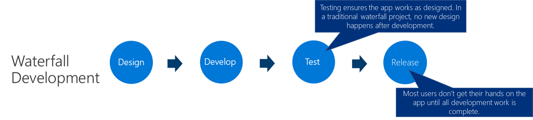 Vattenfallsutveckling: design, utveckling, test och lansering.