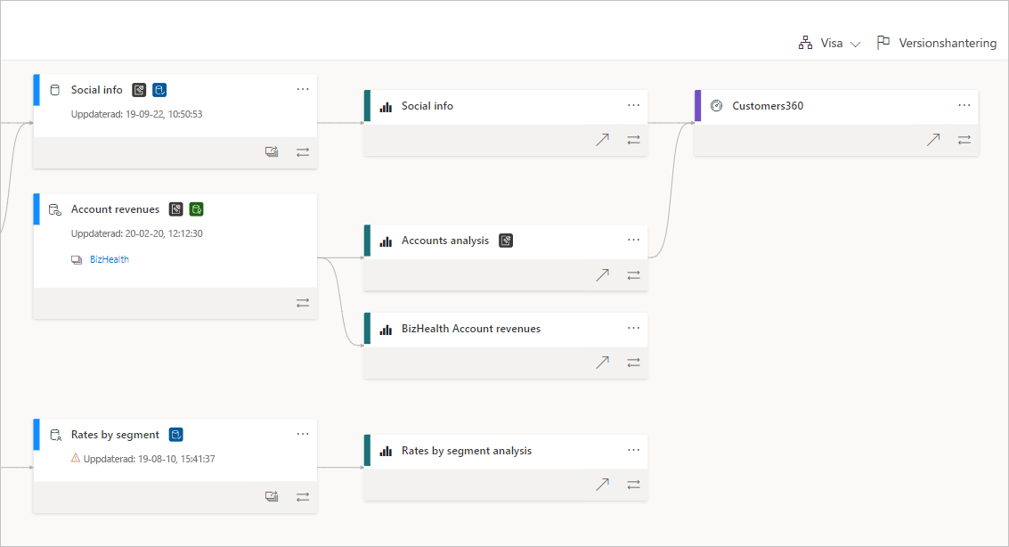 Screenshot of the data lineage view in Power BI.