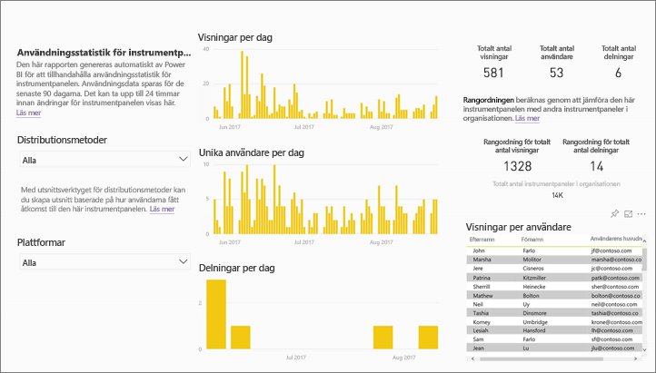 Screenshot showing usage metrics report.