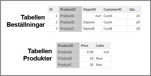 Skärmbild av tabellen Beställningar och tabellen Produkter.