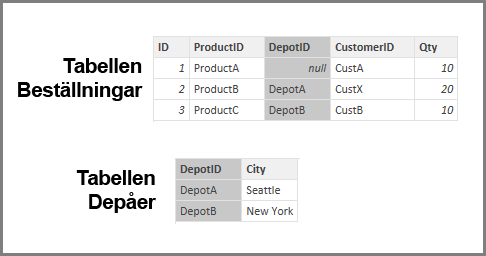 Skärmbild av tabellen Beställningar och tabellen Depåer.