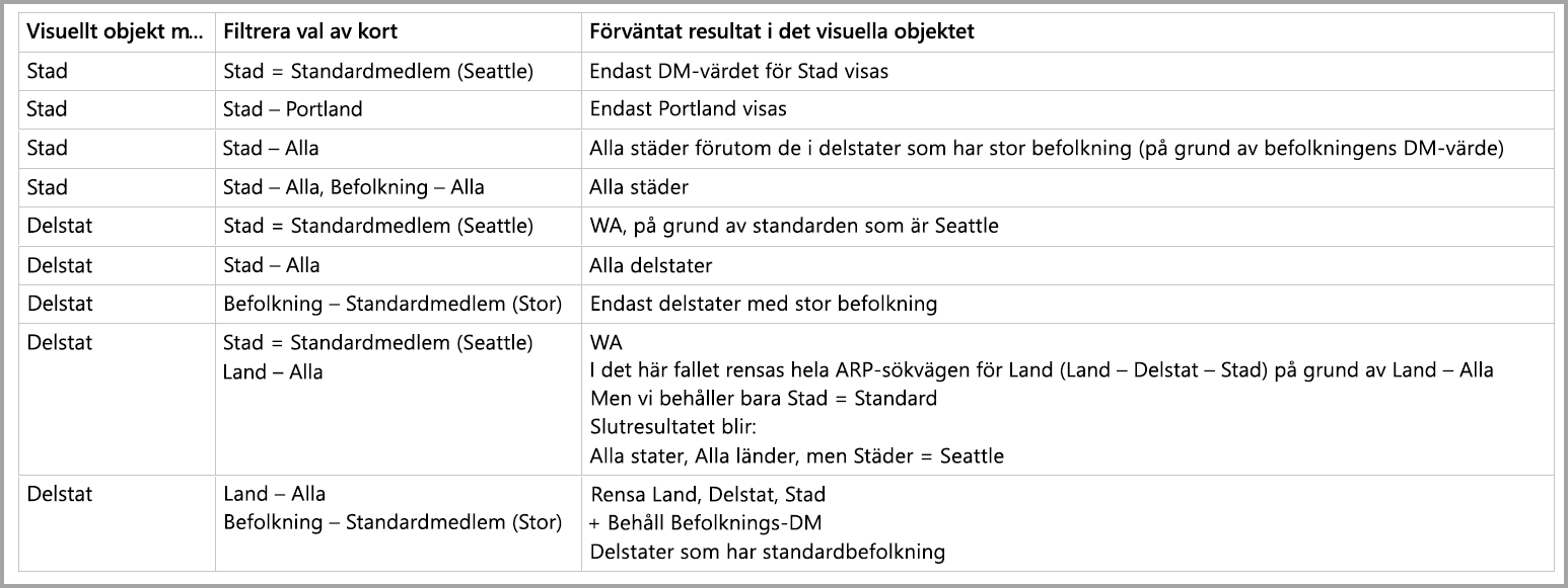 Screenshot of a table that shows the expected results based on groups and filter card selections.