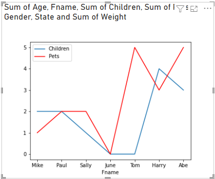 Skärmbild som visar ett linjediagram med flera kolumner från Python-skriptet.