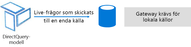 Diagram shows how DirectQuery model issues native queries to the underlying data source.