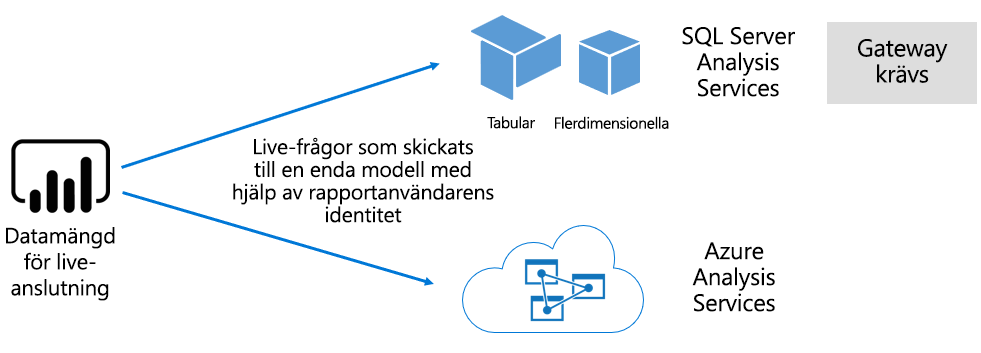 Diagram som visar hur en semantisk modell för liveanslutning skickar frågor till en externt värdbaserad modell.