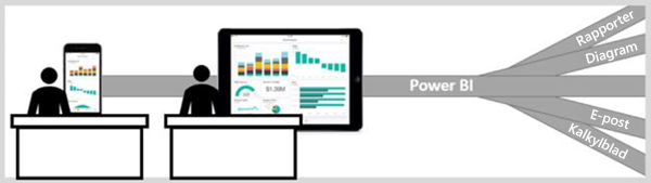 Diagram visar data i flera format som sammanfogas i Power BI. Data visas på en datorskärm och en handhållen enhet.